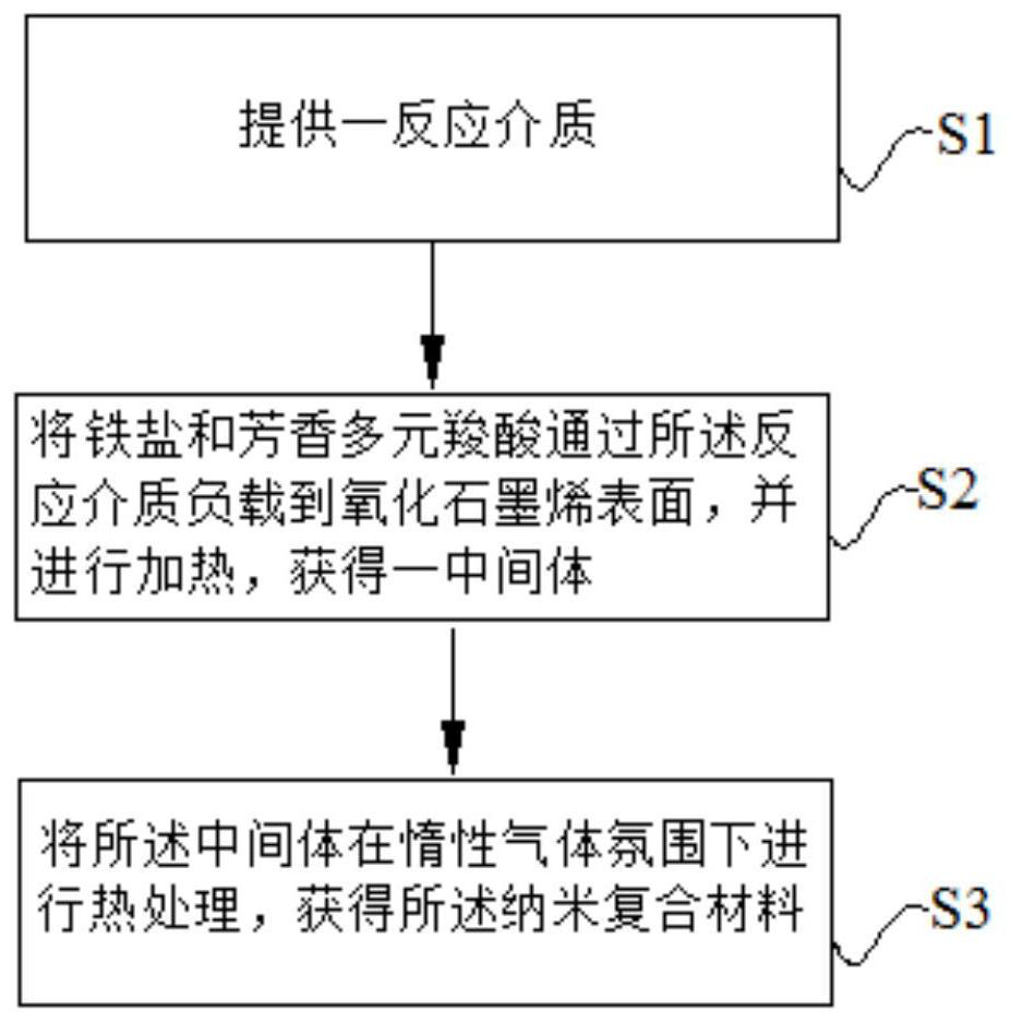 A kind of preparation method for the nanocomposite material that is used for absorbing electromagnetic wave