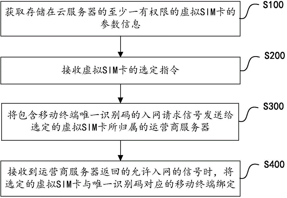 Mobile terminal, multi-card management method for virtual card terminal thereof, and server