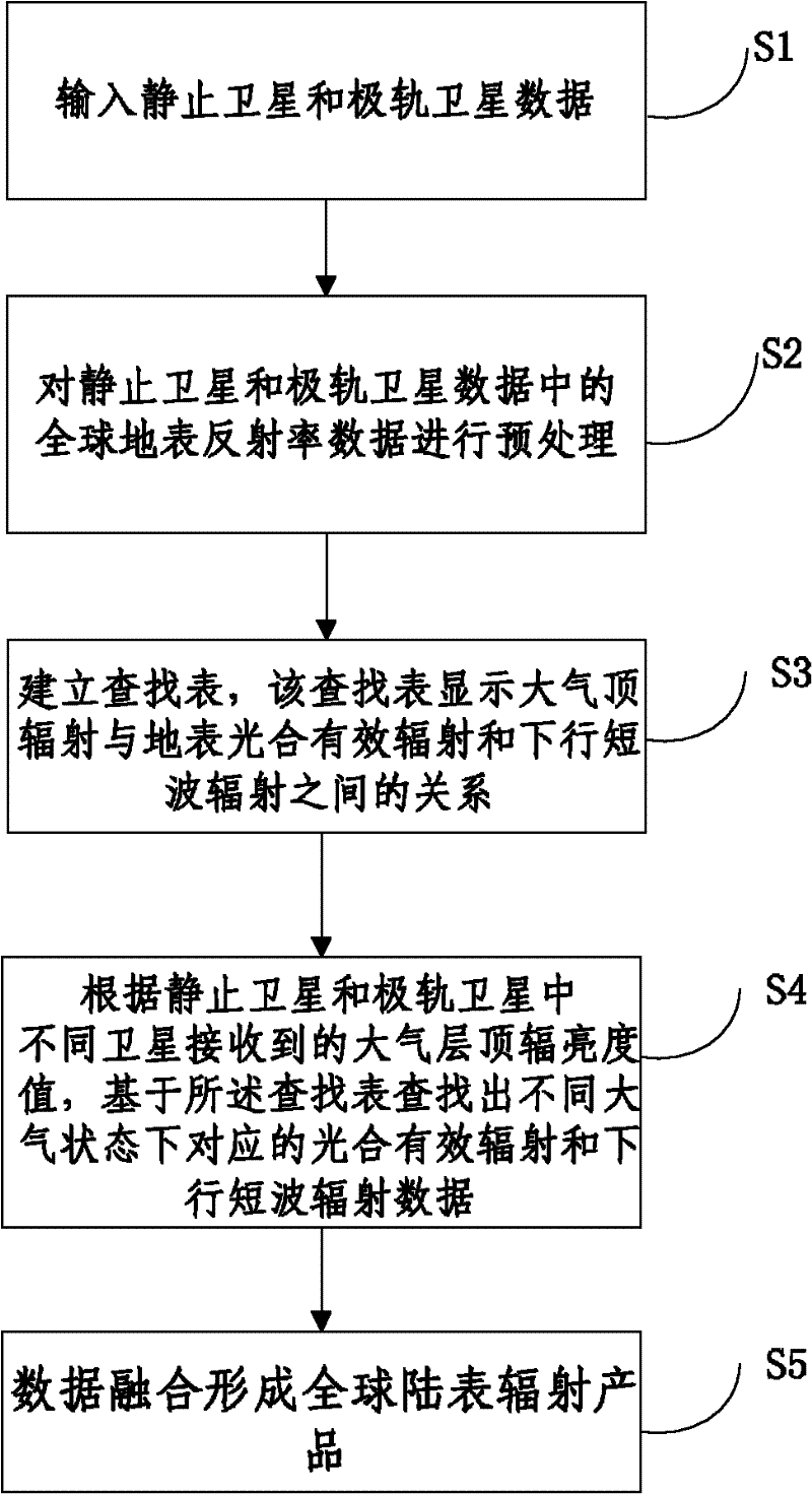 Inversion method and system of downlink shortwave radiation and photosynthetically active radiation data