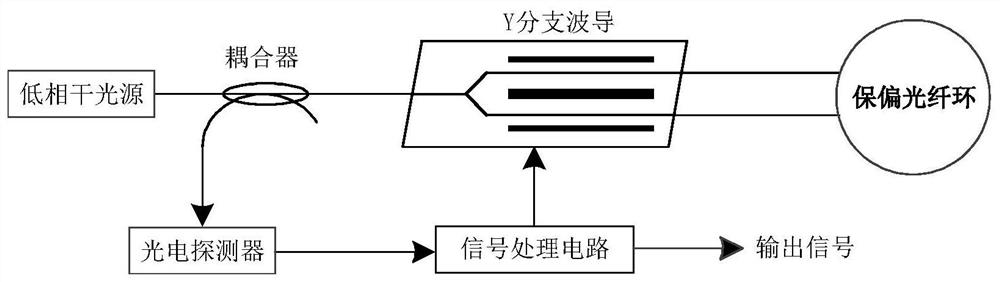 Lithium niobate film double-Y-branch optical waveguide modulator adopting curve optical waveguide connection