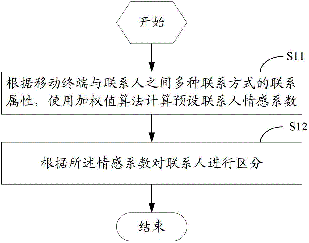 Method and device for distinguishing contacts in mobile terminal and mobile terminal