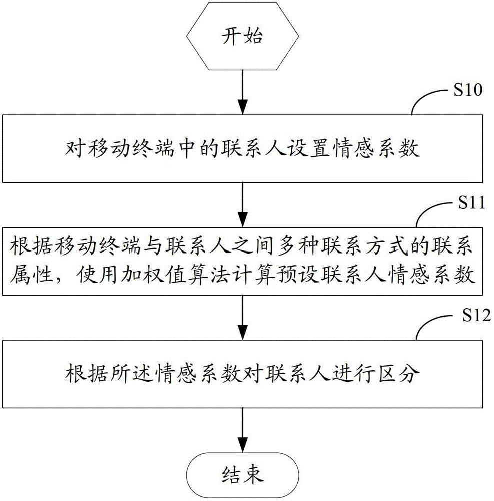 Method and device for distinguishing contacts in mobile terminal and mobile terminal