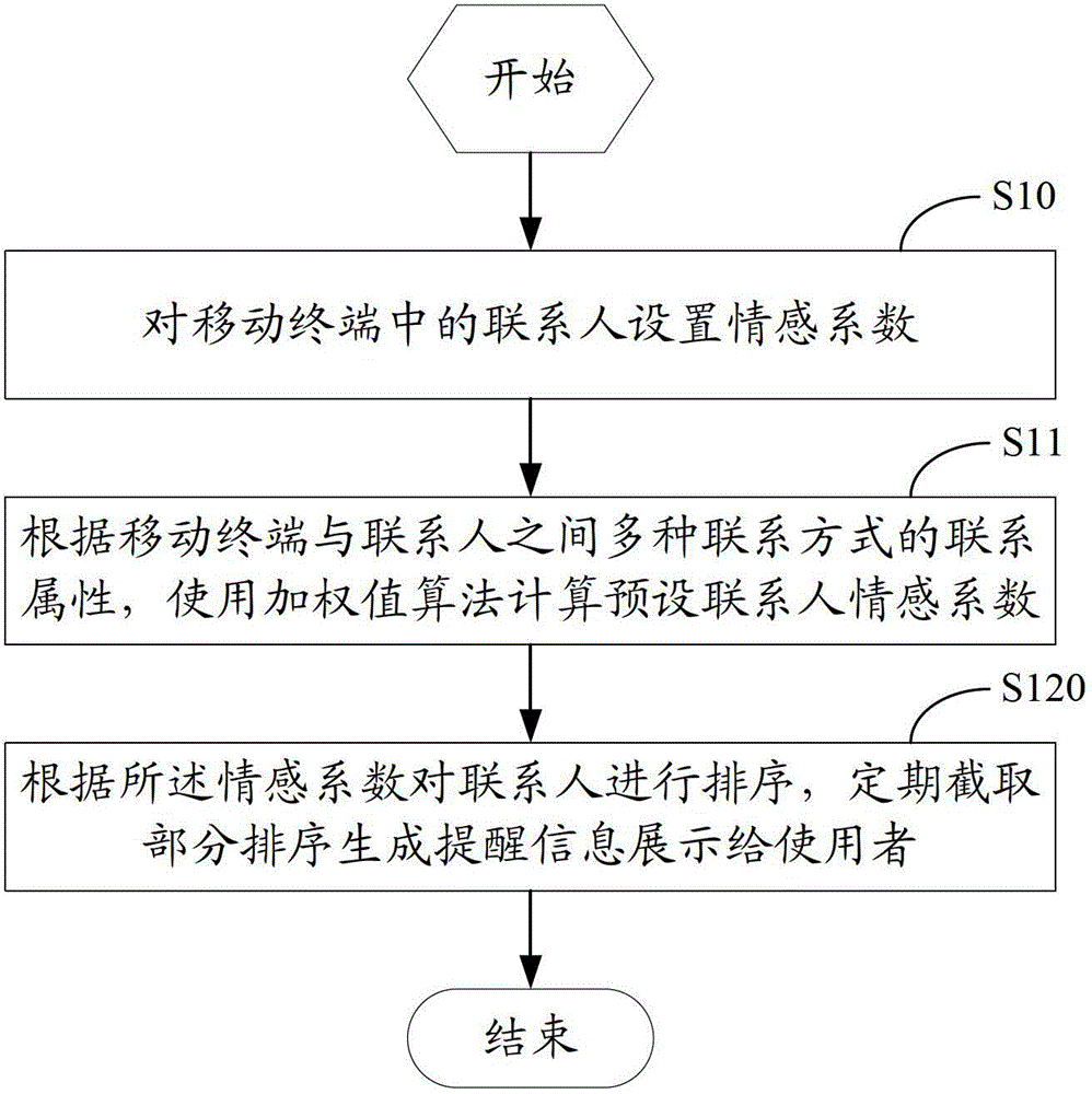 Method and device for distinguishing contacts in mobile terminal and mobile terminal