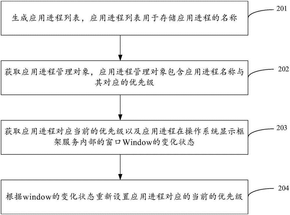 Method and device for adjusting priority of application process memory release