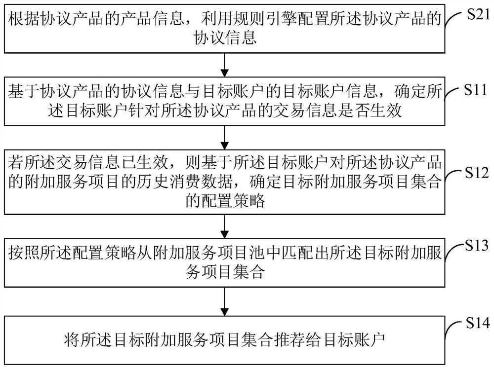 Method and device for recommending product additional service items and storage medium