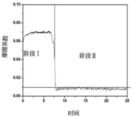 Solid-liquid composite lubricating system for reducing friction coefficient of moving part