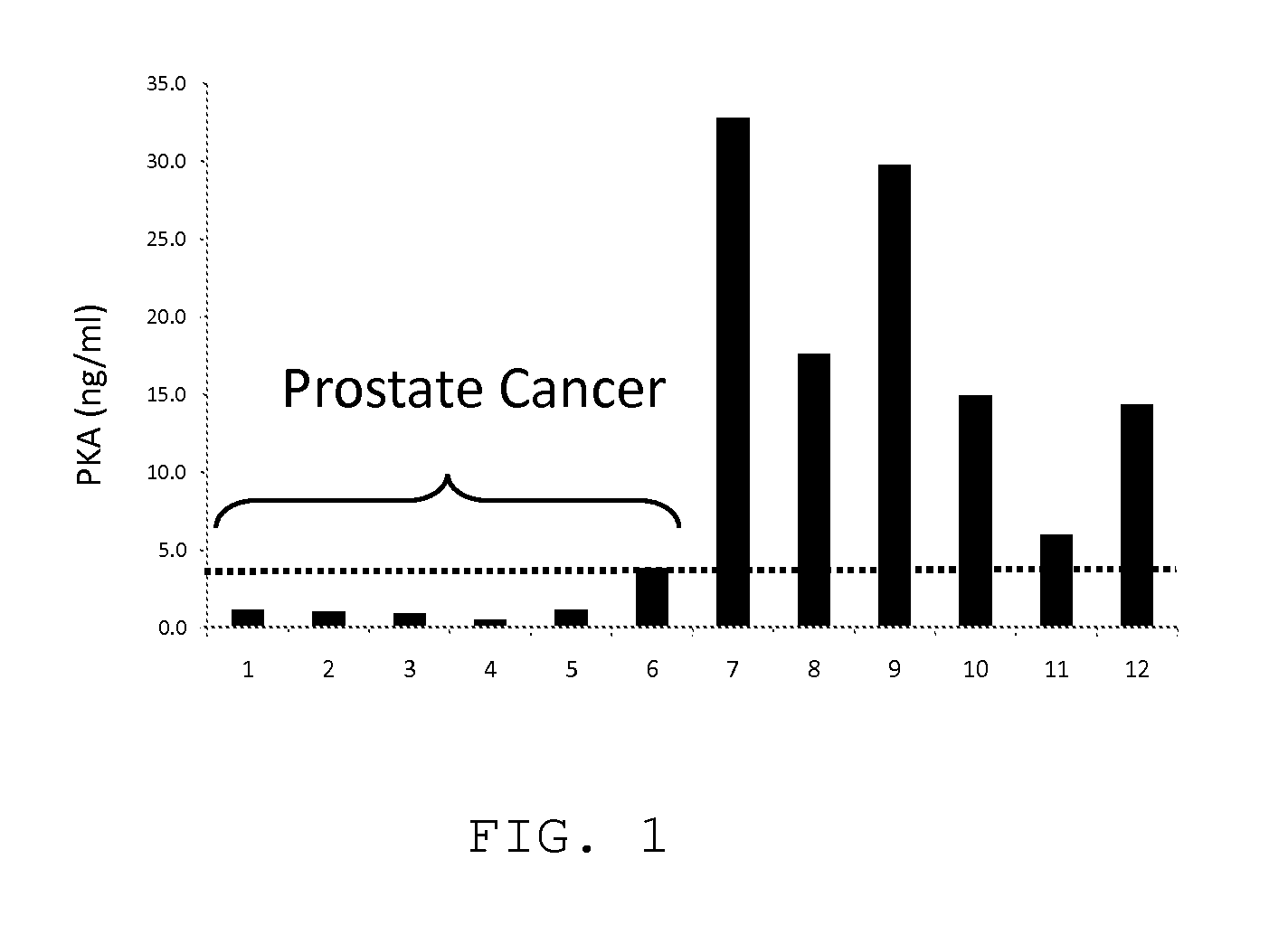 Measurement of PKA for cancer detection