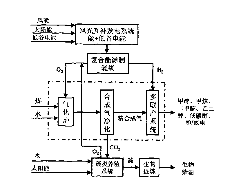 Coal-based energy chemical product poly-generation system and method