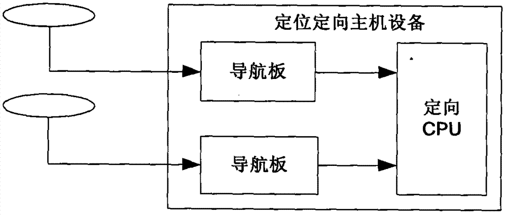 Single-board three-antenna high-precision positioning and directional receiver