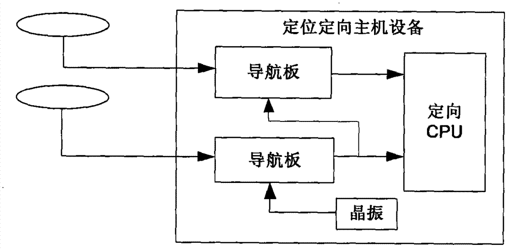 Single-board three-antenna high-precision positioning and directional receiver