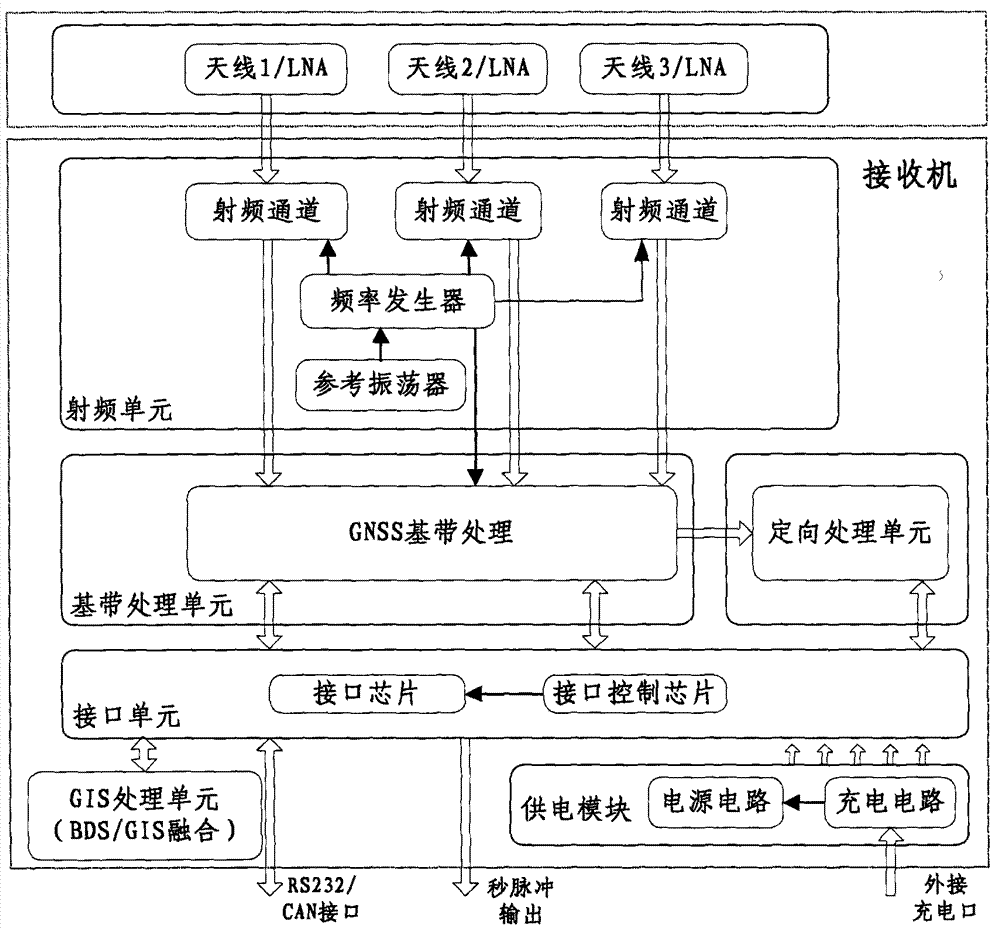 Single-board three-antenna high-precision positioning and directional receiver