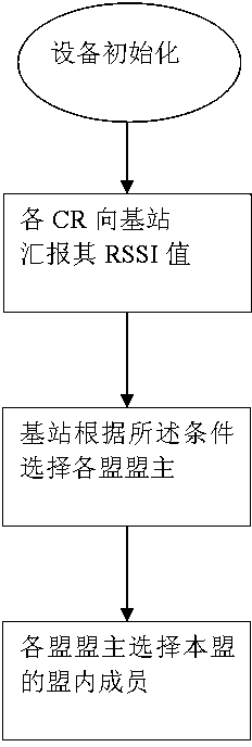 Allying method for acknowledging radio communication alliance