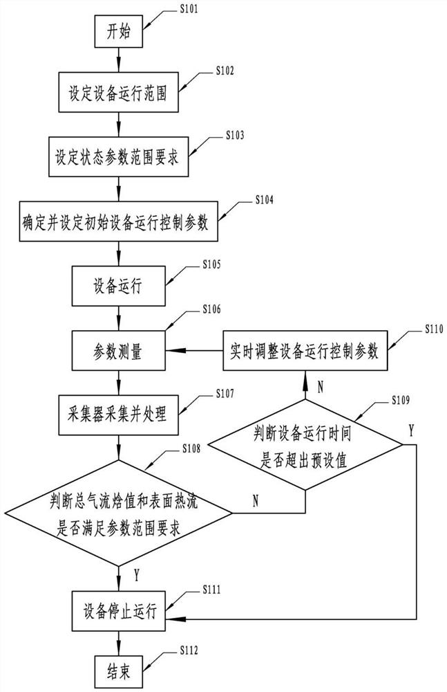 Method and device for automatic debugging of test state of middle enthalpy cover on arc heating equipment