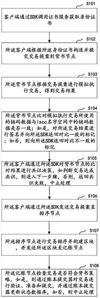 Trusted contract consensus method and device for improving performance ofalliance chain and equipment thereof