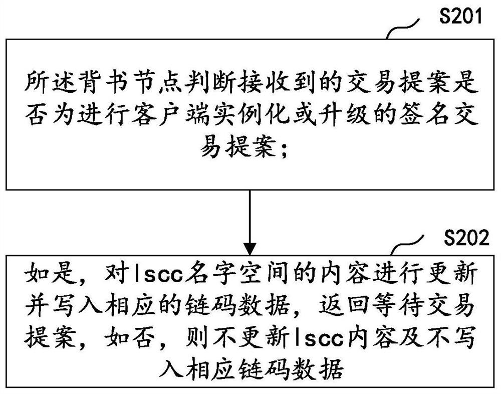 Trusted contract consensus method and device for improving performance ofalliance chain and equipment thereof