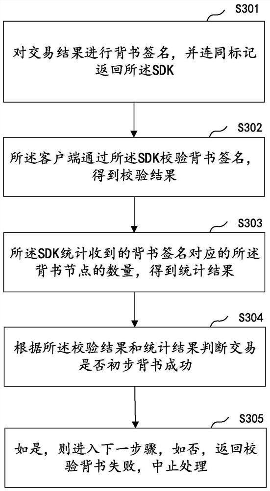 Trusted contract consensus method and device for improving performance ofalliance chain and equipment thereof