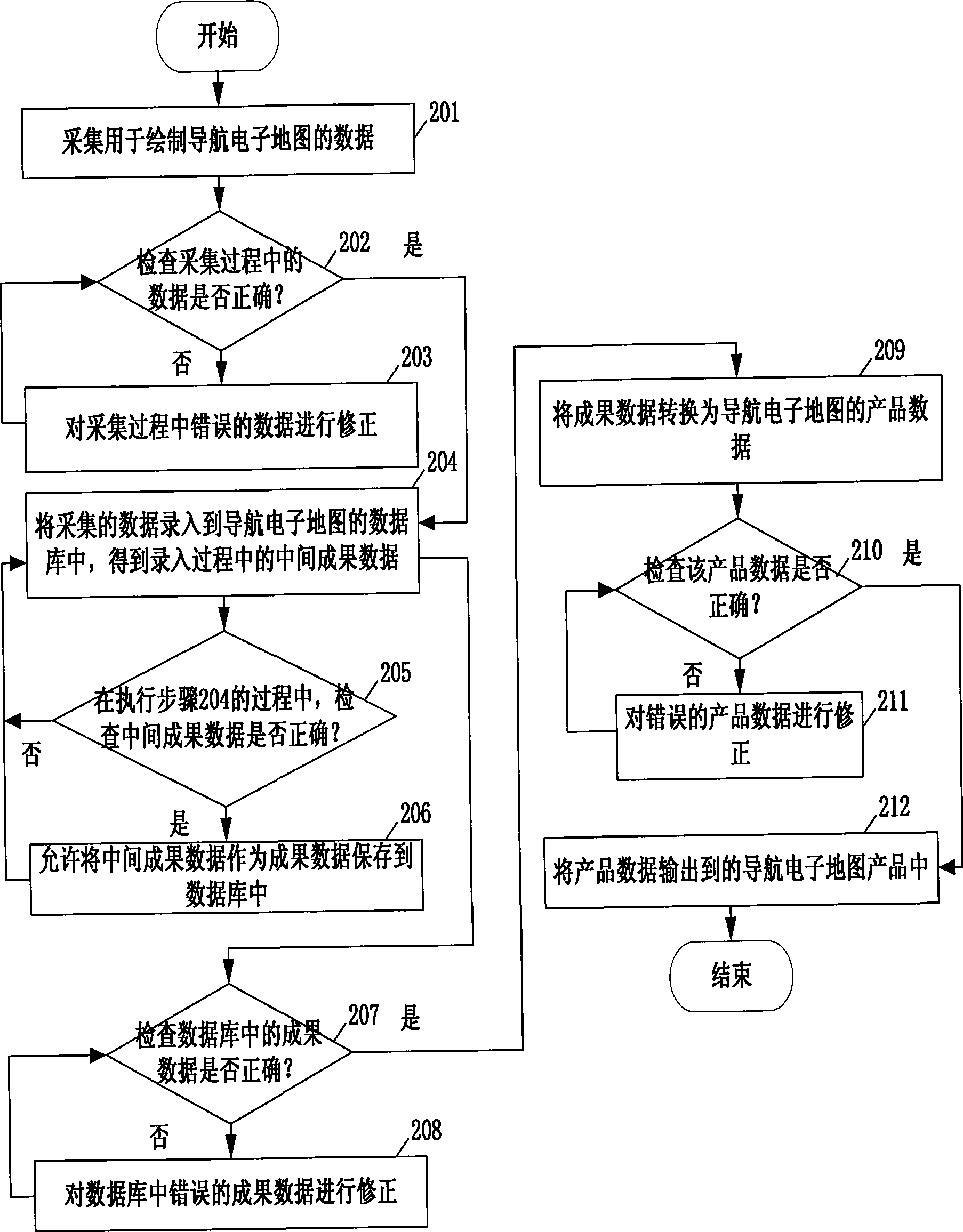 Data checking method and device applying to navigation electronic map production