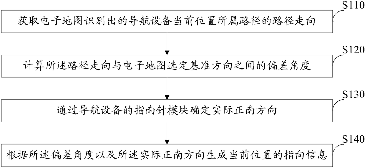 Navigation method and system