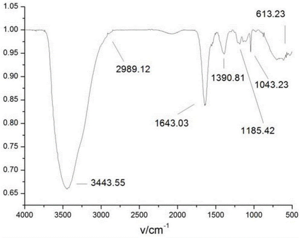 A kind of crotonic acid copolymer dispersant and its preparation method and application