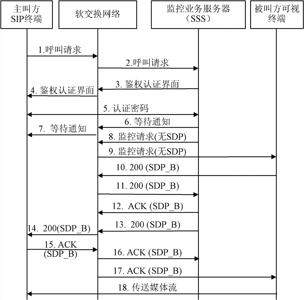 Method for monitoring visible terminal of called party and video monitoring system