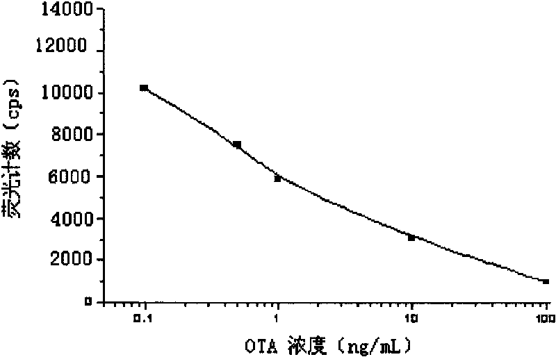 Kit for detecting ochratoxin A and detection method thereof