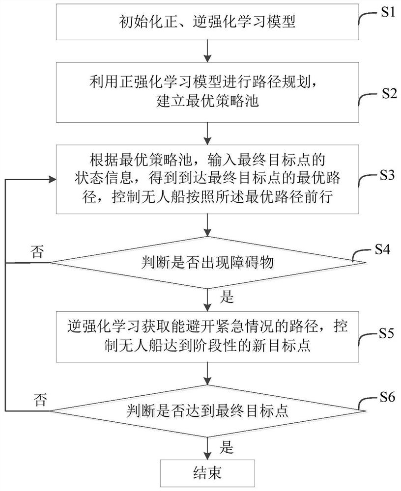 A multi-objective trajectory planning method and system for unmanned ships based on inverse reinforcement learning