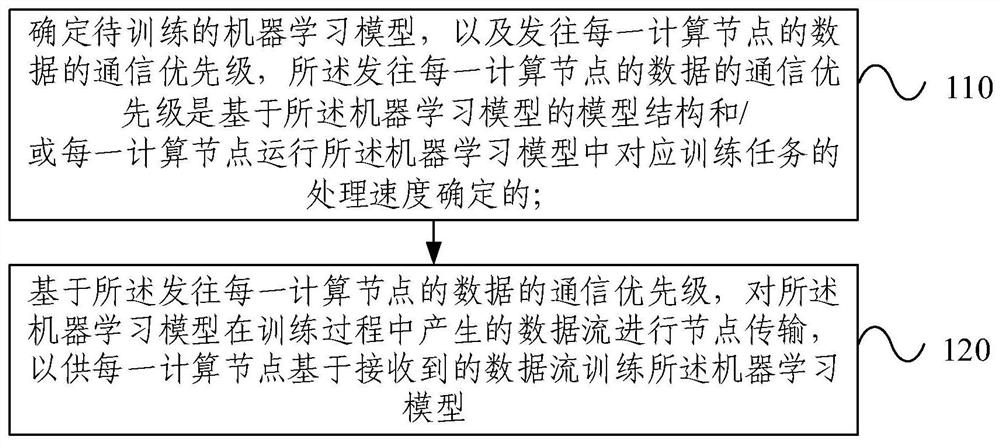 Distributed machine learning training method, device, electronic equipment and storage medium