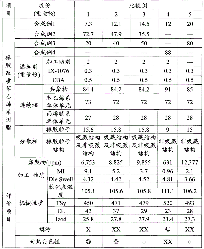 Rubber reforming styrene resin and molded product made by the rubber reforming styrene resin