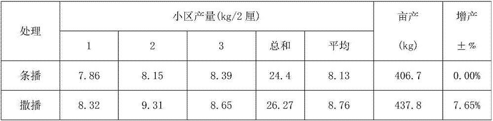 Broadcast sowing planting method for millets