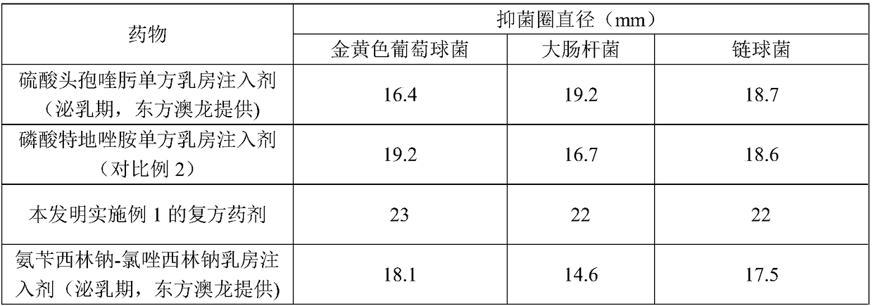 Compound medicament as well as preparation method and application of compound medicament