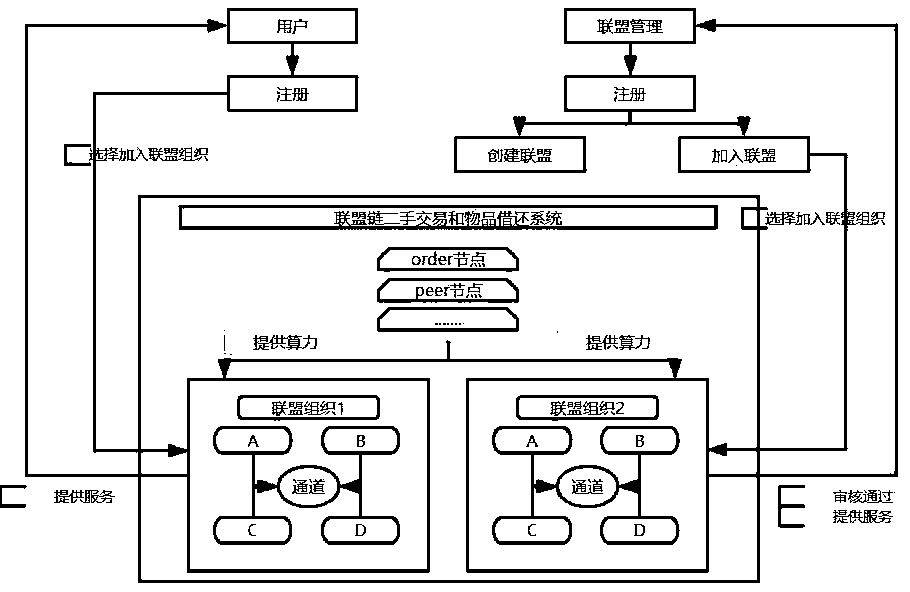 Second-hand transaction and article borrowing and returning system based on alliance chain