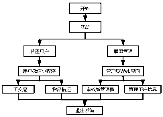 Second-hand transaction and article borrowing and returning system based on alliance chain