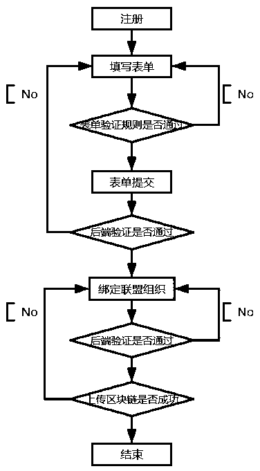 Second-hand transaction and article borrowing and returning system based on alliance chain