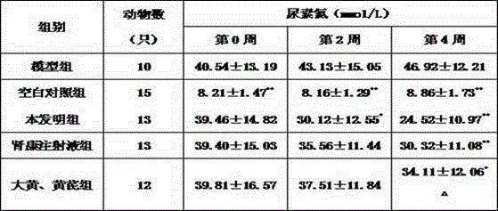 A traditional Chinese medicine composition for treating chronic kidney disease and chronic renal failure, its preparation method and application