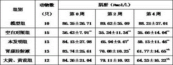 A traditional Chinese medicine composition for treating chronic kidney disease and chronic renal failure, its preparation method and application