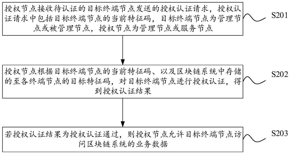 Terminal equipment authorization authentication method, device and equipment of blockchain and storage medium