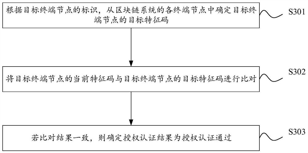 Terminal equipment authorization authentication method, device and equipment of blockchain and storage medium