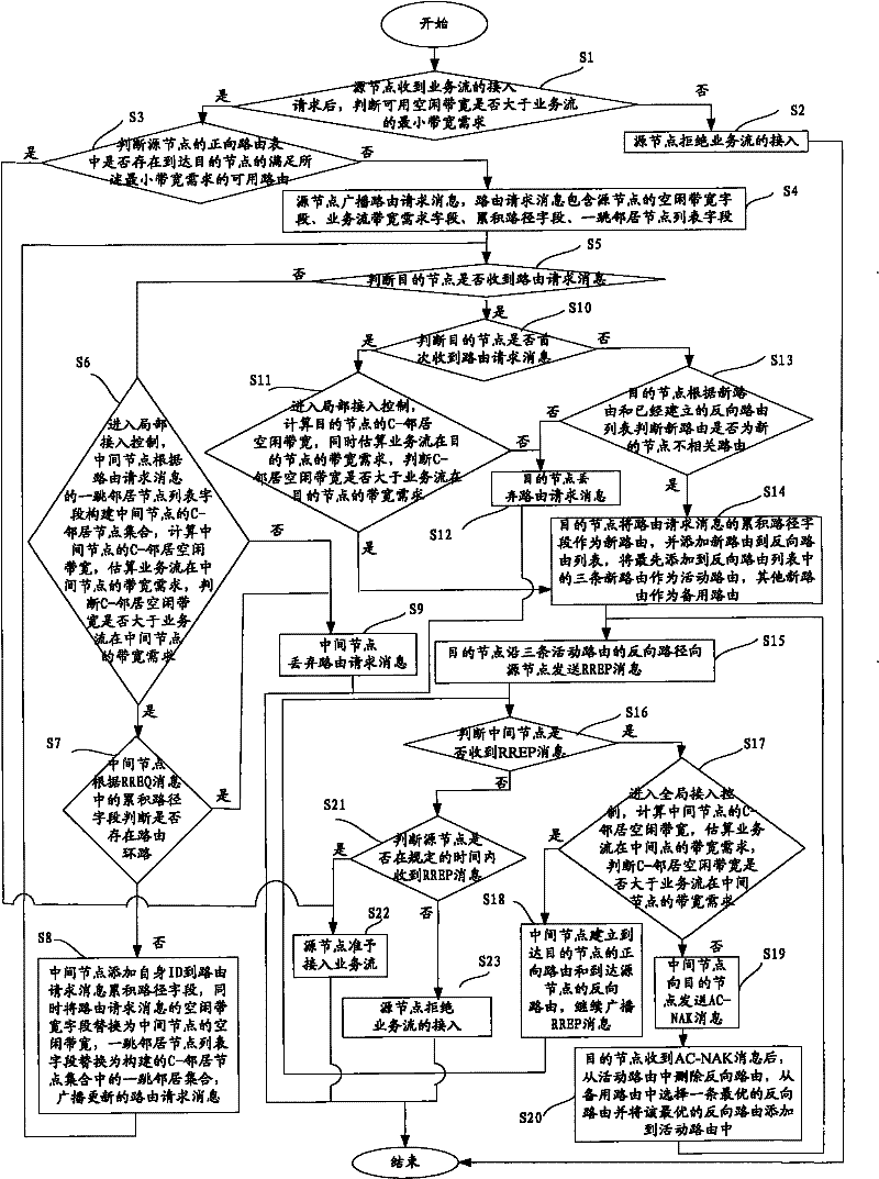 Multi-path routing method based on bandwidth requirements