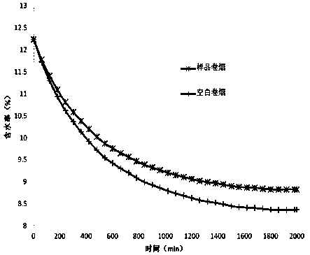 A roasted sweet cigarette paper with moisturizing function and preparation method thereof