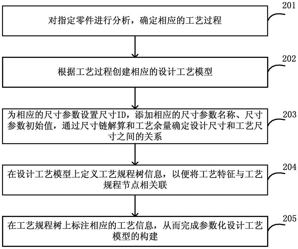 Method and system for constructing process model on the basis of parameterization