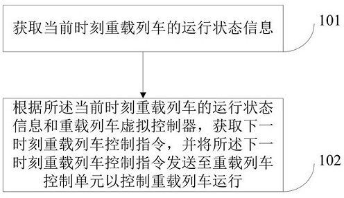 Heavy haul train reinforcement learning control method and system