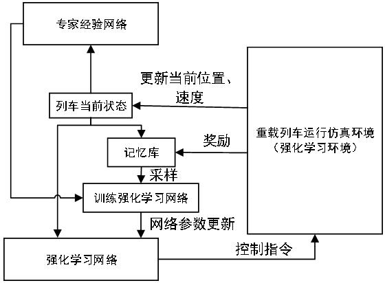 Heavy haul train reinforcement learning control method and system