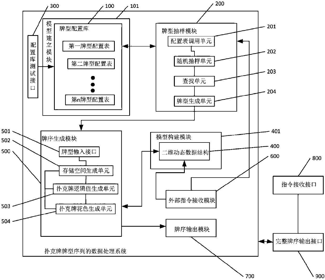 Data processing system, device and method for playing card type sequence and card sequence sequence