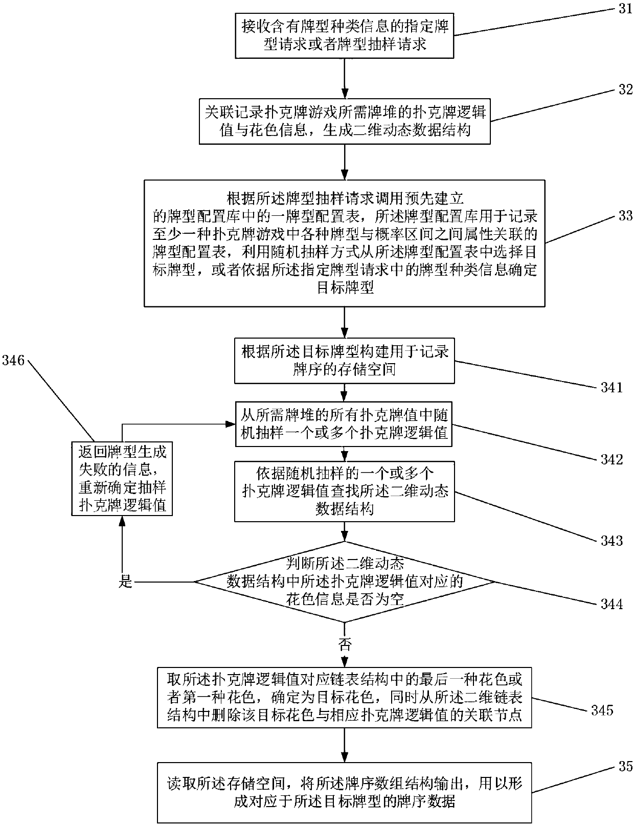 Data processing system, device and method for playing card type sequence and card sequence sequence