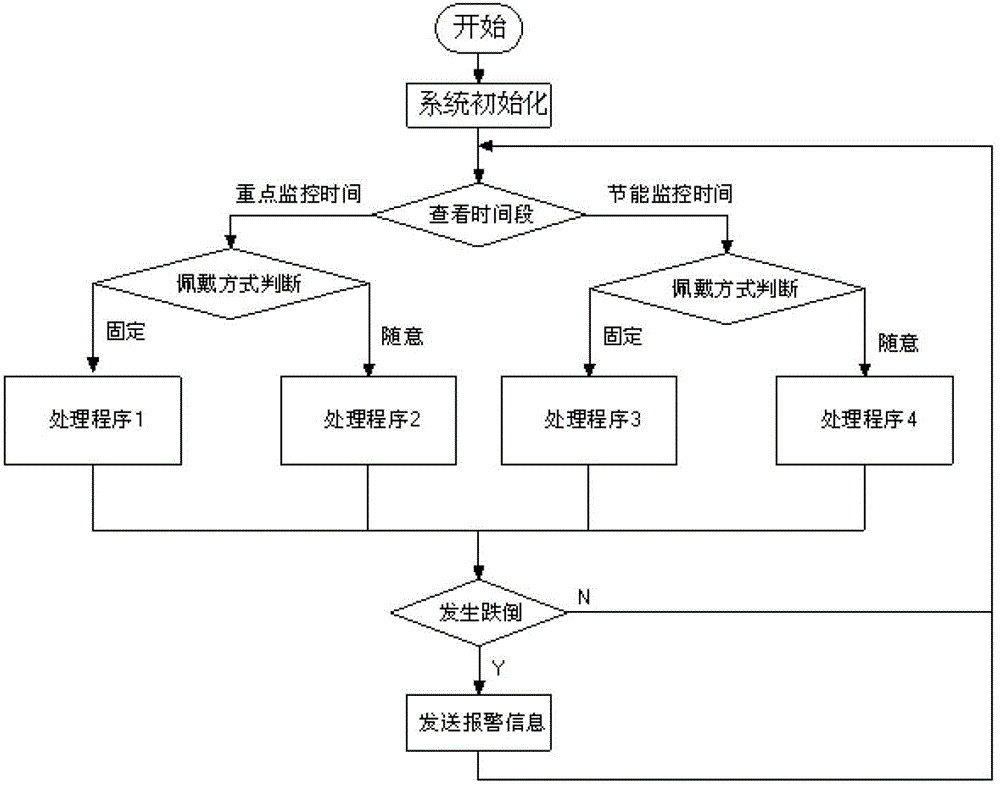 Human fall monitoring method and device based on acceleration and height information