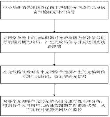 Frequency hopping period optical coding and decoding method and optical coder decoder