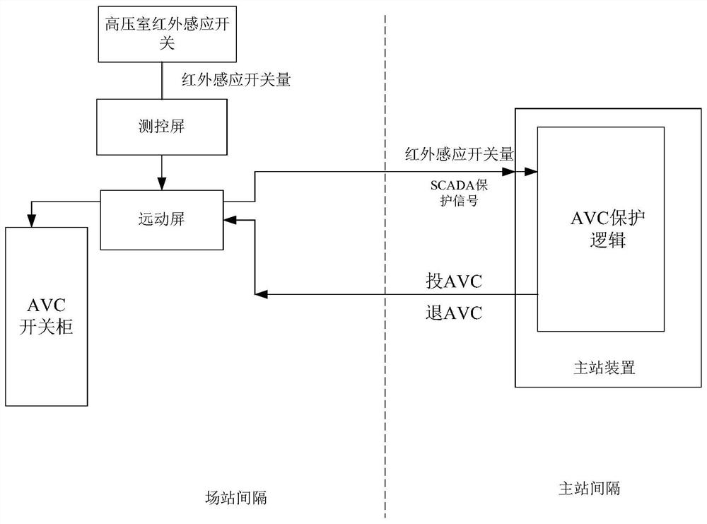 Method and system for automatically stopping AVC when person enters high-voltage chamber