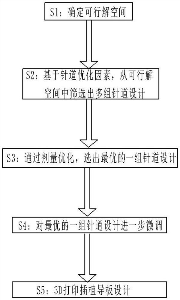 Implantation guide plate design method and implantation guide plate