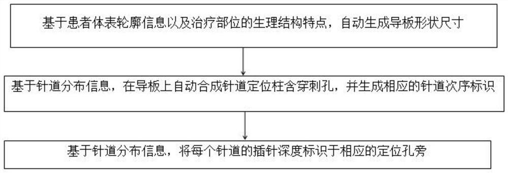 Implantation guide plate design method and implantation guide plate