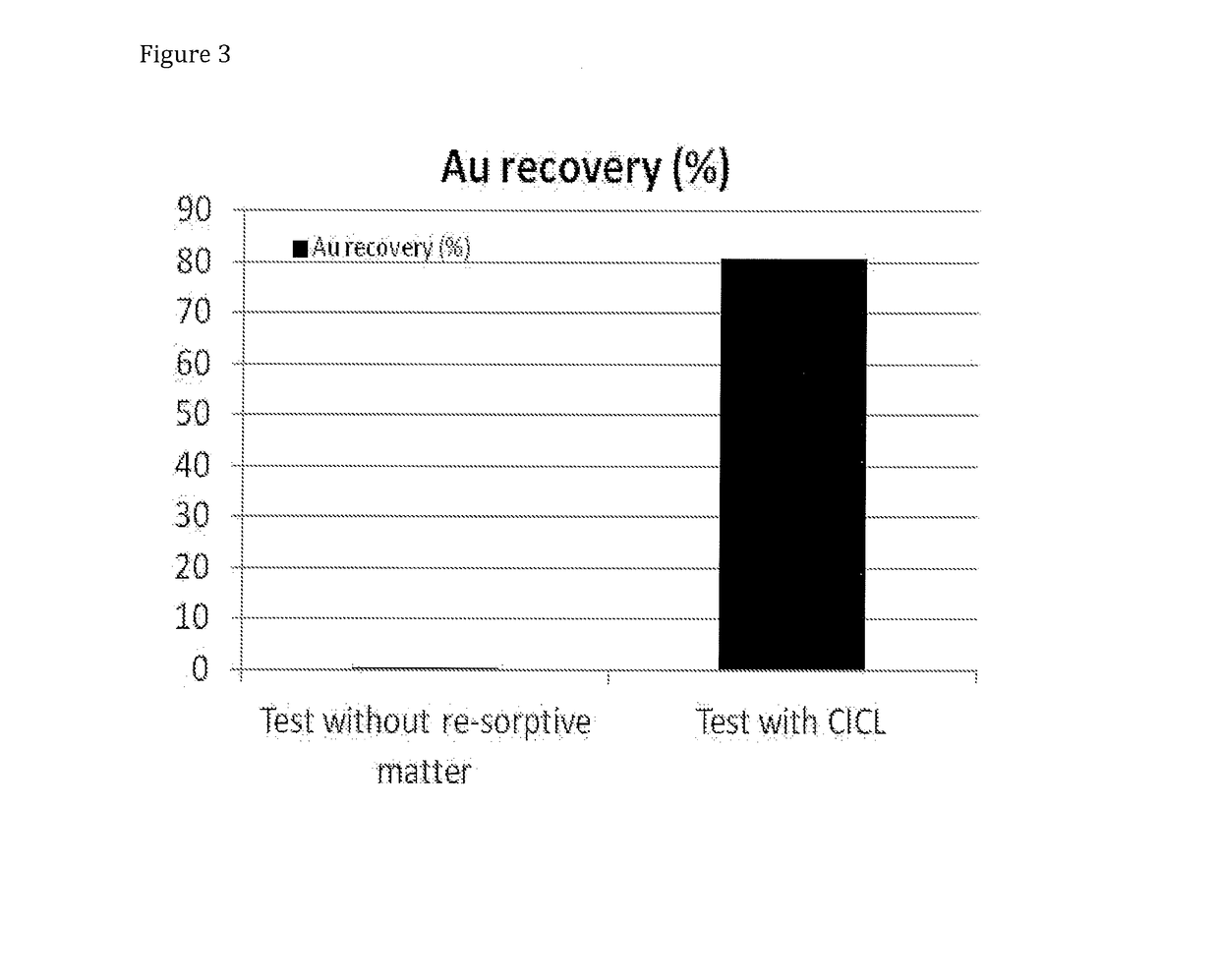 Process for recovering gold